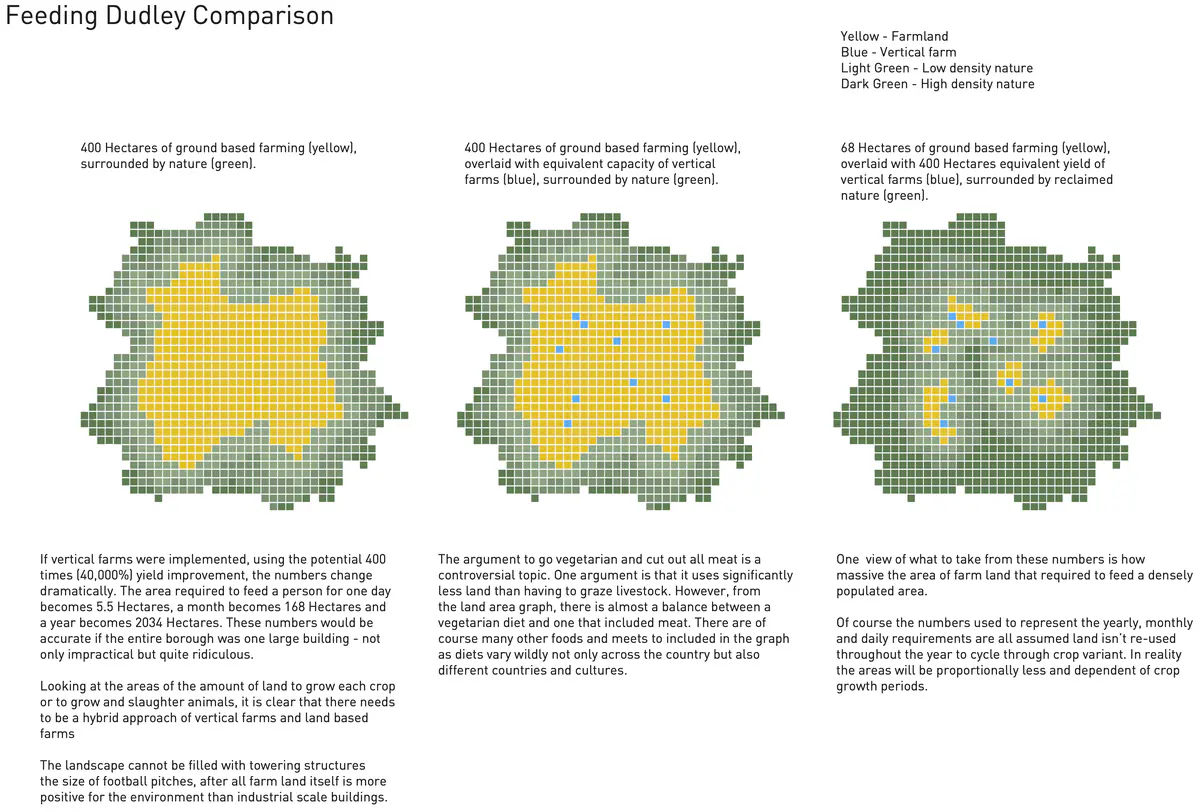 The population of Dudley in 2021 is circ. 80,000 and including the wider borough totals 313,000.

For one person on the average diet, roughly 2.6 Hectares of farm land is required. A family of four, just over 10 Hectares. A population of 313,000 required 813,800 Hectares, the equivalent of 1,162 football fields or 707,652,174 car parking bays.

FEEDING DUDLEY REQUIRES 1,162 FOOTBALL FIELDS OF FARM LAND

Thesis Concept Image - The Farm House

Taking a fun and more literal approach for providing local food production onto the high street, I looked at layering a farm growing different fruits, vegetables and meat products into the same structure to view the absurdity of growing, processing and packaging within a single structure. Ultimately the project would be as close to being a closed system as possible, where food grown could be fed to the animals and the waste from the animals will be used as fertiliser from the food. Air flow and lighting would not only be critical for the animals, but it also allows the fruit and vegetables to grow faster and more efficiently.

The processes within the Farm House would be very energy intense due to the amount of heating, water and lighting that will be required to house the animals and grow the crops. The project utilises conventional farming methods, ploughing, seeding etc., but without the harmful pesticides that would be usually applied. The farming problem of space efficiency is partially targeted in this proposal. Per m2 in plan does contain a greater yield due to the floor layering, however per m2 of gross internal floor area the yield efficiency remains. To ultimately increase overall yield per m2 aeroponics should be applied to massively increase yield and decrease water consumption.

THESIS PROPOSAL

The redevelopment of the high street is a re-envisaged perception of what the high street is and what it will become. A future look at what the high street will become, with mixed use residential and food growth structure to create dense living accommodation and localised food growth which prevents the need to contribute to deforestation and loss of biodiversity from urbanisation.

As part of the schemes wider aims, the high street and surrounding roads will become part of a network of green corridors, where pedestrian footfall/cycling can increase and the use of polluting vehicles will be greatly reduced. The idea of greatly increasing the density of vegetation along roads and reducing lanes will not only improve the rate of absorbing carbon dioxide, but also reduce noise and reduce temperature spots. The Miyawaki planted method would be used where ever possible to create dense areas of trees and shrubs, as well as quickly create new living conditions for new biodiversity.

The primary focus for the building will be the localised food growth in the vertical farms, several floors of food growth will create a new economy centred around the high street, removing the need to import fresh food from farms from across the country or on the other side of the world. The environment within the farms will be climate controlled, allowing the farms to adjust their climate to the optimum for the specific food. The density at which food can be grown in is almost 400 times greater than conventional farming, which greatly reduces the need to create new farms.

The residential aspects pairs with the farm, in bringing a new generation of people to live above the high street. The new vision of the high street would become an attraction point for people to not only visit but to live in as well. Access to land converted from roads and paving to nature will create value and attraction to the area once again. Eventually the low income stores will transition to stores that cater to the new environment.

This project targets all the XR themes directly or indirectly.
Air & Biodiversity - Creating new and preventing the loss of woodland and habitats.
Food - Growing food local and a much greater yield.
Water - Greatly reducing the resource requirement during farming.
Materiality - Managing sustainable usage of the deconstructed buildings and sourcing of the proposed. 
Community - Creating new environments for communities to interact with each other. - Matthew Hewitt Feeding Dudley.png